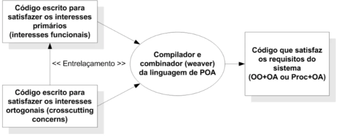 Figura 5: Processo da Programação Orientada a Aspectos ( GRADECKI; LESIECKI , 2003) O código de apoio, desenvolvido usando uma linguagem orientada a aspectos é utilizado na implementação dos interesses transversais, para então serem combinados (weaved) com
