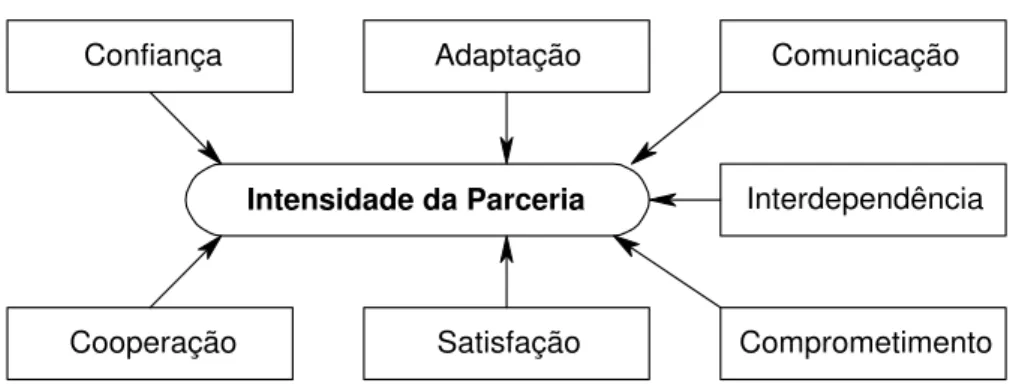 FIGURA 4.1 – Fatores que Intensificam as Parcerias entre Agentes da Cadeia 