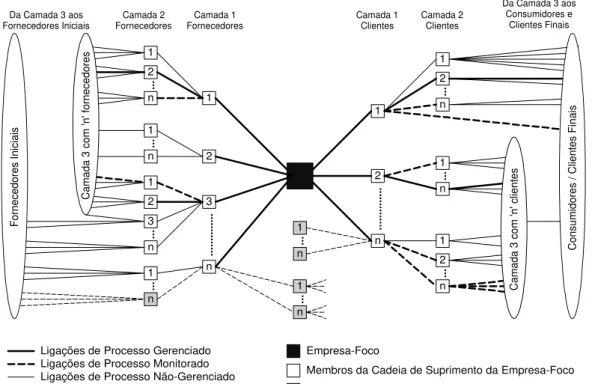 FIGURA 2.1 – Estrutura Genérica da Cadeia de Redes de Produção 