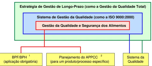 FIGURA 3.4 – Modelo ILSI para Gestão da Qualidade e Segurança dos Alimentos 