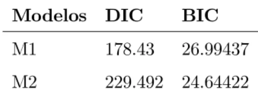 Tabela 5: Medidas de adequabilidade para os modelos Modelos DIC BIC