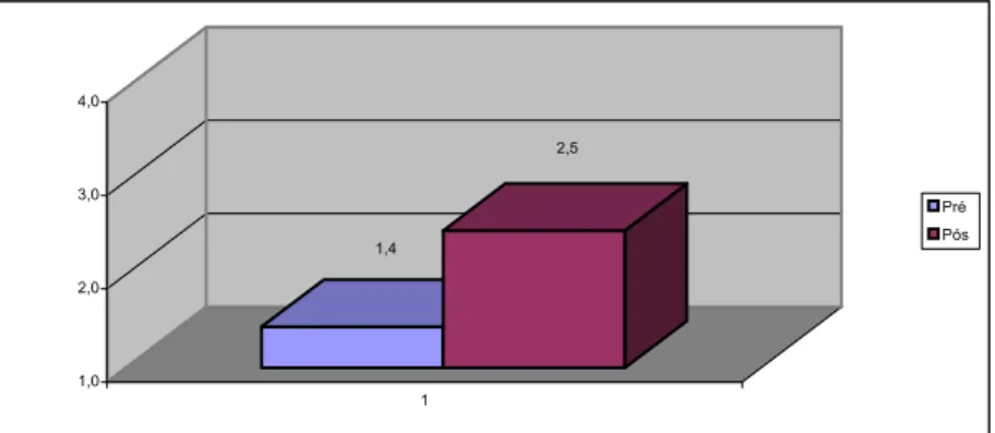 Fig 3 - Evolução dos Fundamentos da GA dos 19 alunos 