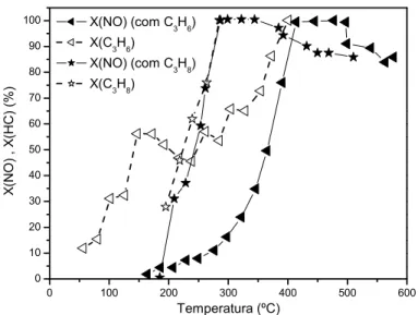 Figura 2.1 - Redução de NO com C 3 H 6  e C 3 H 8  sobre Pt/ -Al 2 O 3 . Efeito da  temperatura sobre a conversão (SICA e GIGOLA, 2001)
