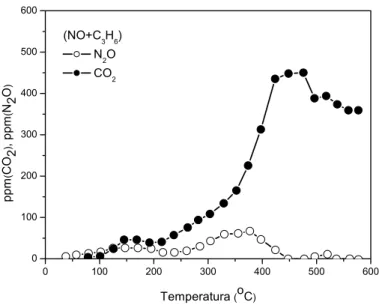 Figura 2.3 - Redução de NO com C 3 H 6  sobre Pt/ -Al 2 O 3 . Efeito da  temperatura sobre a produção de N 2 O e CO 2  (SICA e GIGOLA, 2001)
