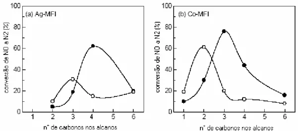 Figura 2.7 - Conversão do NO a N 2  para a RCS-HC em função do número  de carbonos nos n-alcanos sobre (a) Ag/MFI a 673K (400ºC) e (b) Co/MFI  a 648K 