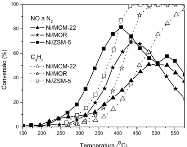 Figura 2.9 - Conversão de NO a N 2  e conversão do propano sobre   diferentes estruturas zeolíticas (JIMÉNEZ et al., 2003)