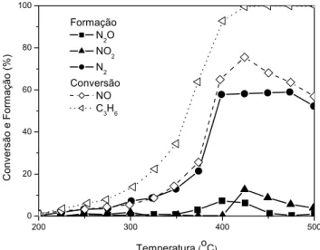 Figura 2.11 – Conversão de NO e propeno na presença de oxigênio sobre  Co/ZSM-5 (2,8% Co; Si/Al=11) (FURUSAWA et al., 2001)