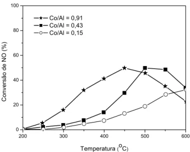 Figura 2.13 - RCS do NO em função da temperatura sobre Co/ZSM-5 com  diferentes concentrações de Co (STAKHEEV et al., 1996)