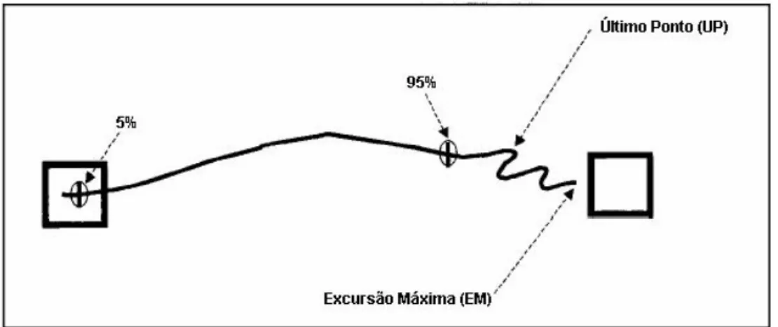 Figura 7. Representação da Excursão Máxima (EM), Último Ponto (UP) e do intervalo  de 5 a 95% do UP (utilizado para o cálculo da Velocidade de Movimento), na trajetória  desenvolvida pelo centro de massa na realização do teste TLE