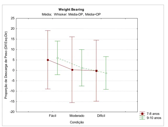 Figura 10. Média (±DP)  da diferença de percentagem de descarga de peso nos membros  inferiores dos grupos experimentais, nos três níveis de dificuldade do TDP