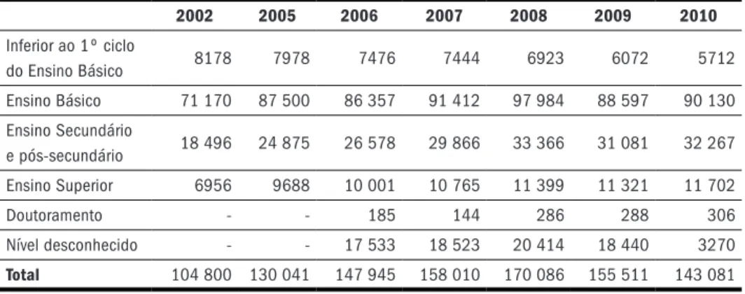 Tabela 7. Trabalhadores estrangeiros por conta de outrem, segundo o nível de habilitação escolar, 2002-2010
