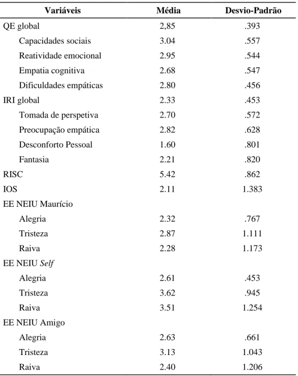 Tabela 2: Valores médios e desvio-padrão das variáveis QE, IRI, EE NEIU, RISC e IOS. 