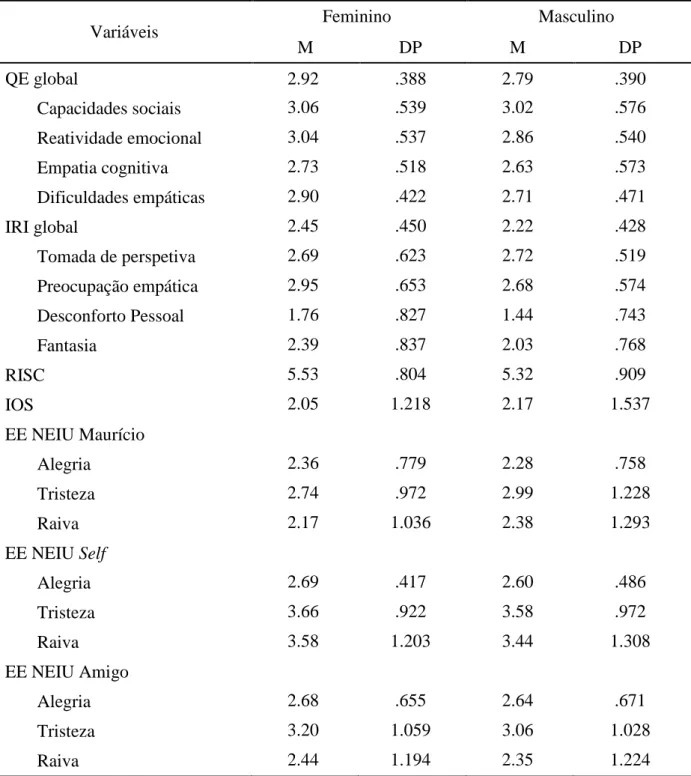 Tabela 3: Estatística descritiva das variáveis QE, IRI, EE NEIU, RISC e IOS, de acordo com o género