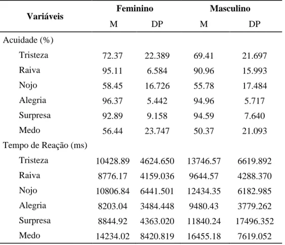 Tabela 4: Estatística descritiva da Tarefa de Reconhecimento de Emoções, de acordo com o género