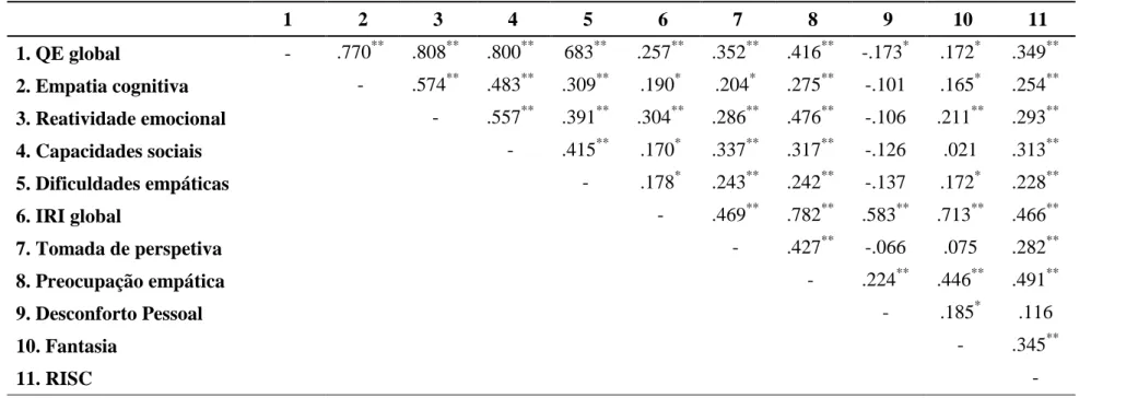 Tabela 6: Relação entre as variáveis QE, IRI e RISC.  1  2  3  4  5  6  7  8  9  10  11  1