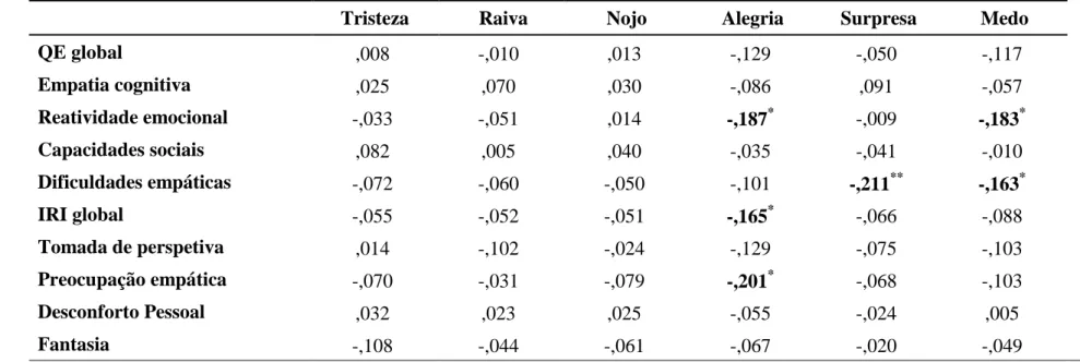 Tabela 8: Relação entre a empatia (QE e IRI) e o tempo de reação dos participantes na Tarefa de Reconhecimento de Emoções