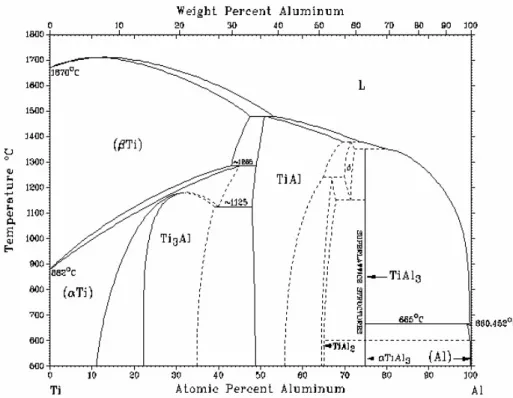 Figura 2.4. Diagrama de fase do sistema binário Al-Ti [39] 