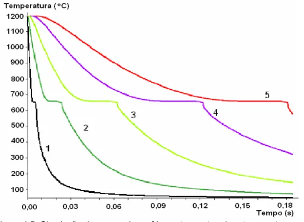 Figura 4.5. Simulação de curvas de resfriamento mostrando a temperatura em  função do tempo em diferentes espessuras da cunha (figura 4.4)
