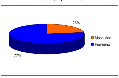 Gráfico I – Distribuição dos pesquisadores por sexo.                 23%77% Masculino Feminino                                               