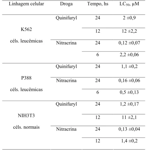 TABELA 1. Valores de LC 50  para Quinifuryl e Nitracrina medidos em 