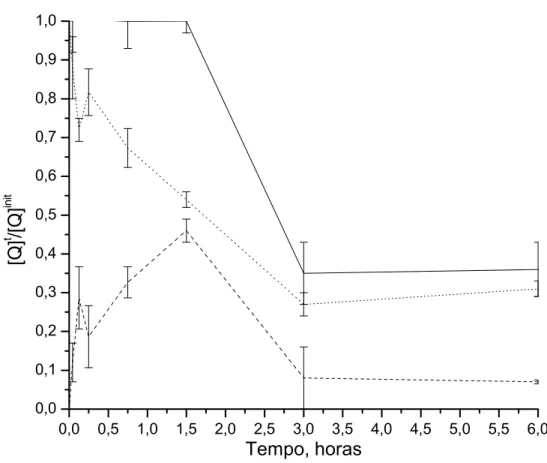 FIGURA 3. Cinética das mudanças da absorbância específica do Quinifuryl à 396  nm durante a incubação da droga com células K562 no sobrenadante (linha  pontilhada), no conteúdo celular (linha tracejada), e balanço (linha sólida)