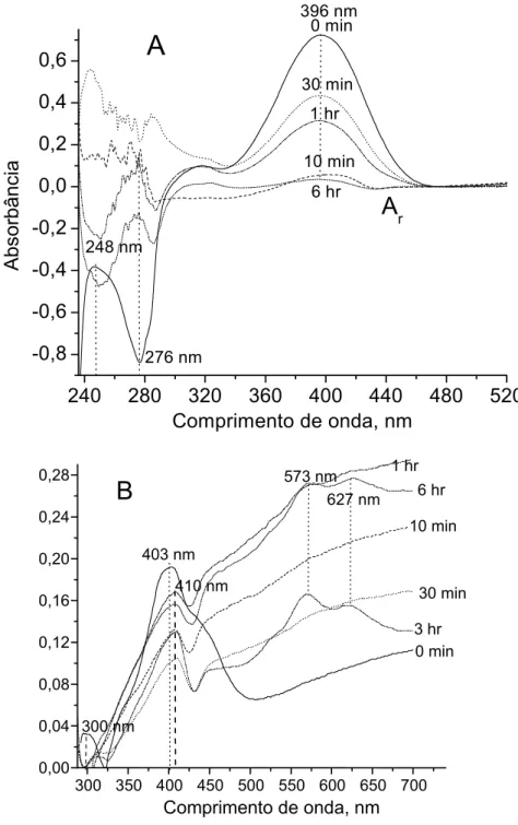 FIGURA 4. Espectro de absorção do conteúdo de células K562 após incubação  com Quinifuryl (A) e Nitracrina (B)