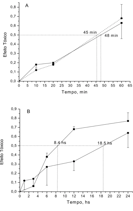 FIGURA 5. Fototoxicidade (A) e toxicidade no escuro (B) do Quinifuryl ( ● ) e da  Nitracrina ( ■ ) contra células de eritroleucemia humana K562 medidas pelo método  de coloroção com MTT