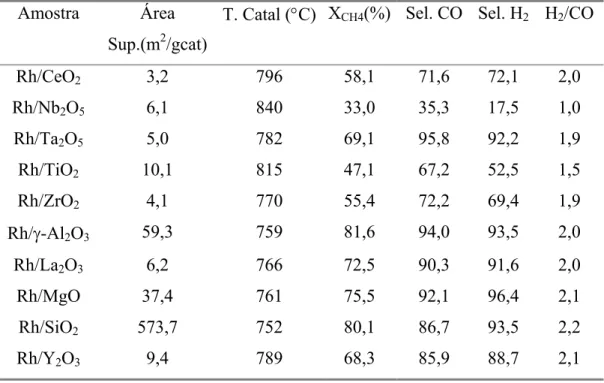Tabela 2.3: Dados de atividade dos catalisadores suportados em Rh para a  oxidação parcial do metano
