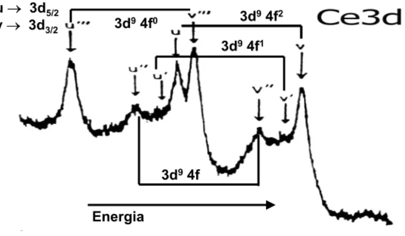 Figura 2.7: Espectro de XPS da região do Ce 3d para o CeO 2 . 