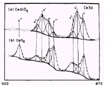 Figura 2.8: Espectro de XPS na região Ce 3d para CeAlO 3 /Al 2 O 3  (a)  e CeO 2  (b) [54]