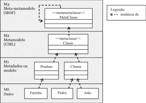 Figura 1: Arquitetura de metadados do MOF.