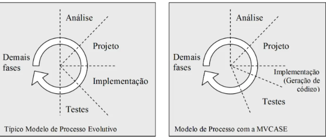 Figura 9: Comparação entre um modelo de processo evolutivo típico e um modelo de processo utilizando a MVCASE.