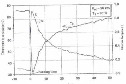 Figura 2.6: Comportamento da eficiência energética para a secagem de Vaccinium  macrocarpon desidratadas osmoticamente em leito pulsante,  Grabowsk et al