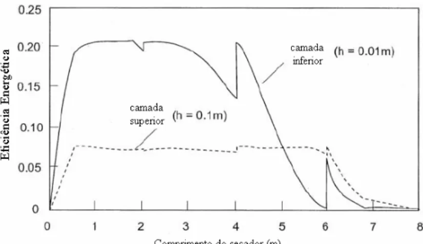 Figura 2.8: Eficiência energética para as camadas inferior e superior, Menshutina  et al