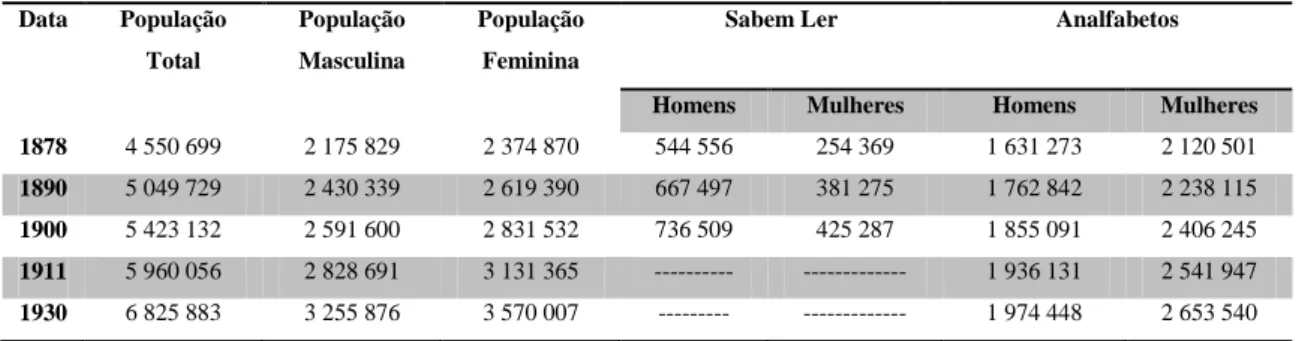 Tabela 2.2.- Caracterização da População Portuguesa, por Sexos, Segundo os Níveis de Alfabetização em  Vários Anos (1879-1930)  Data  População  Total  População Masculina  População Feminina 