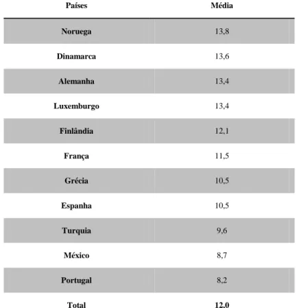 Tabela 2.7. Média de Anos de Escolarização da População Adulta, em Vários Países (2001) 