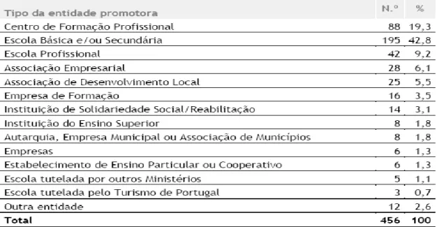 Tabela 2.8. Nº de Centros Novas Oportunidades em Funcionamento, em Portugal, por Entidade  Promotora (2009) 