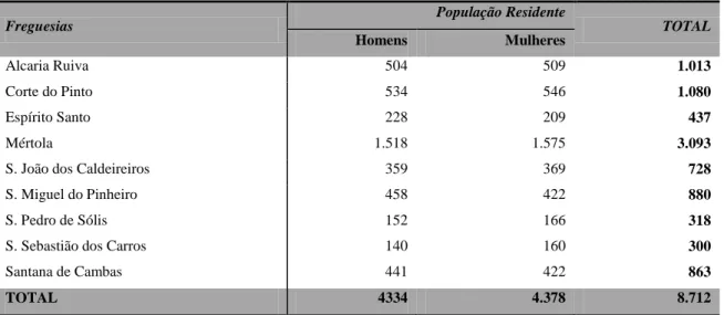 Tabela 3.3. População Residente no Concelho de Mértola, (H/M), por Freguesia (2001) 