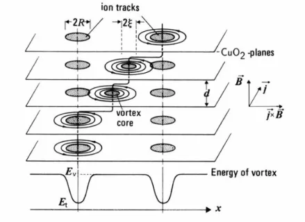 Figura 10: Fluxo penetrado em “panquecas” em um cuprato supercondutor 16 . 