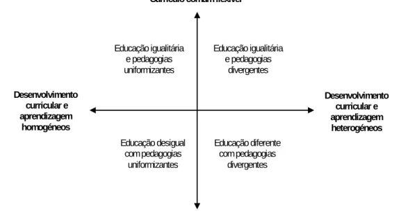 Figura 2- Diversificar a pedagogia ou tornar o currículo diferente? 