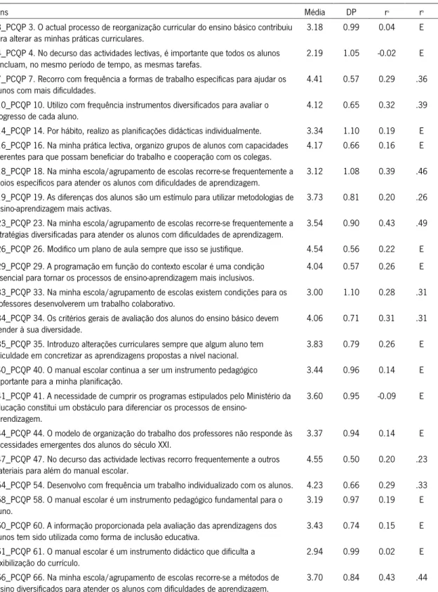 Tabela 2 Médias, desvios-padrão, correlações corrigidas do PCQP com 22 itens e com 10 itens 