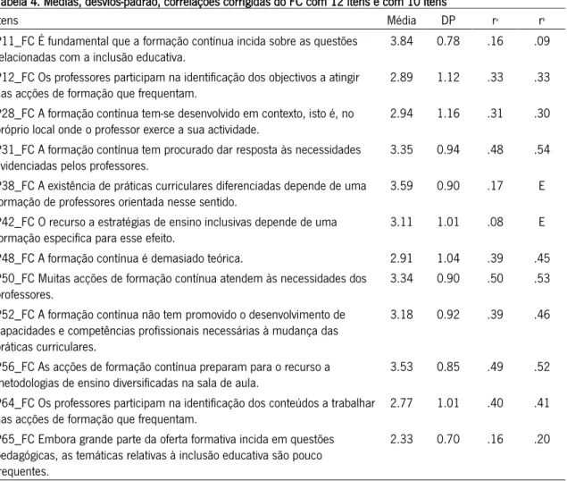 Tabela 4. Médias, desvios-padrão, correlações corrigidas do FC com 12 itens e com 10 itens 