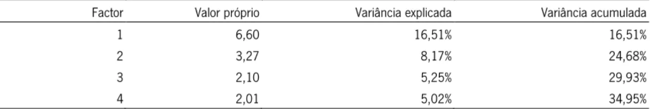 Tabela 5Variância explicada e variância acumulada pelos 4 factores 