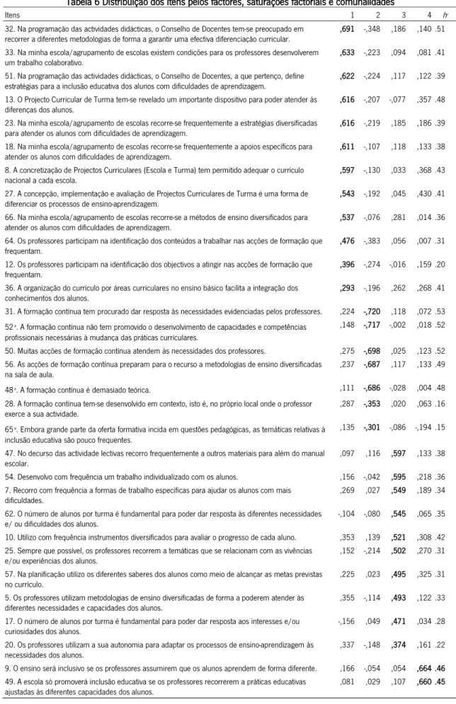 Tabela 6 Distribuição dos itens pelos factores, saturações factoriais e comunalidades 