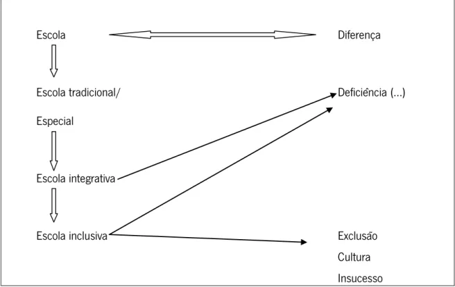 Figura 1 – Relações entre os tipos de escola e a diferença   (Fonte: David Rodrigues) 