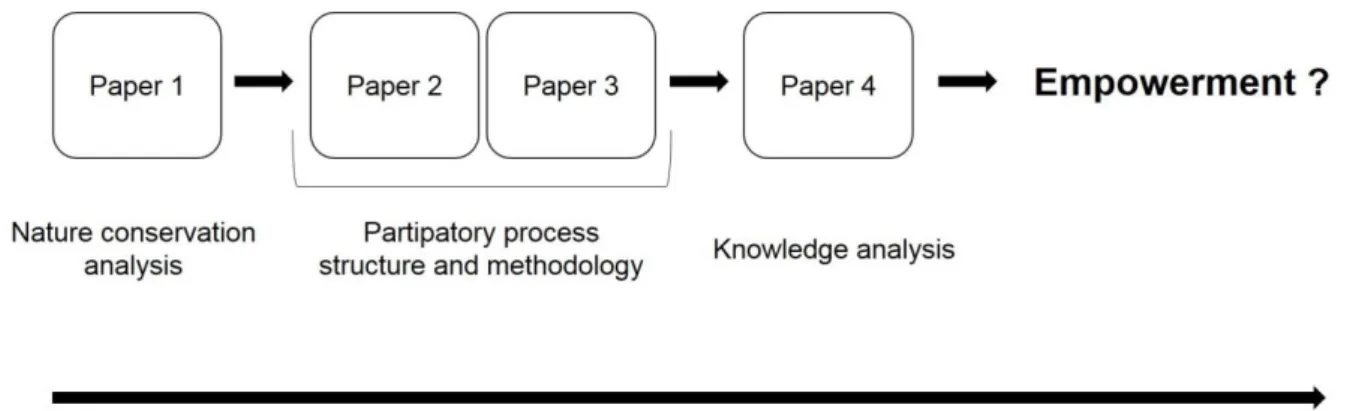 Figure 2.1 - Methodology scheme and relations between the different papers. 