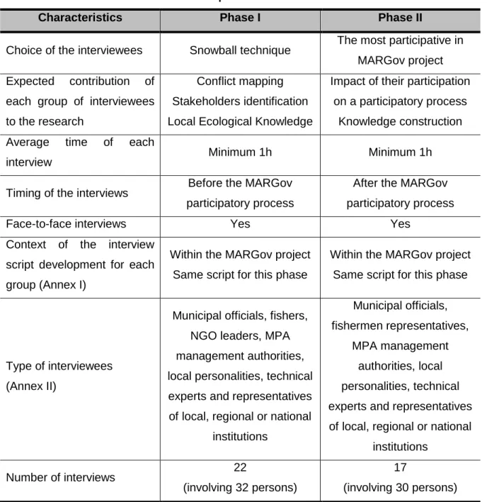Table 2-I - Overview of the interviews characteristics in the two phases of the participatory  process