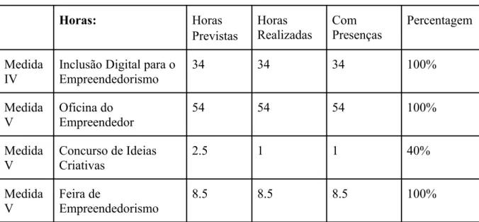 Tabela 4.5. Horas realizadas Horas: Horas Previstas Horas  Realizadas Com  Presenças Percentagem Medida  IV