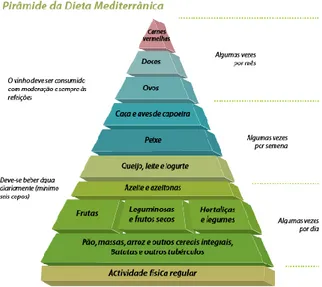 Figura 1-1: Pirâmide da Dieta Mediterrânica 
