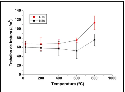 Figura 2.8 Dependência do trabalho de fratura com a temperatura para  refratários formulados com matérias-primas naturais e sintéticas, D70 e K80,  respectivamente [3]